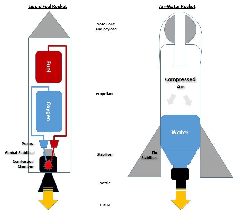 Liquid-fuel and Air-water Rockets